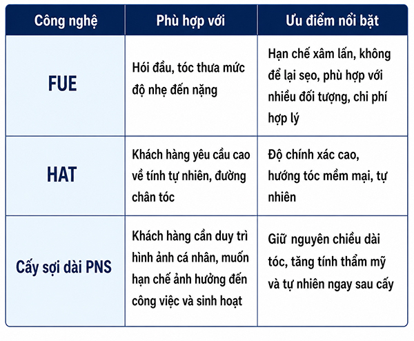 Những phương pháp phục hồi tóc đang được bác sĩ Lê Quang Vương áp dụng