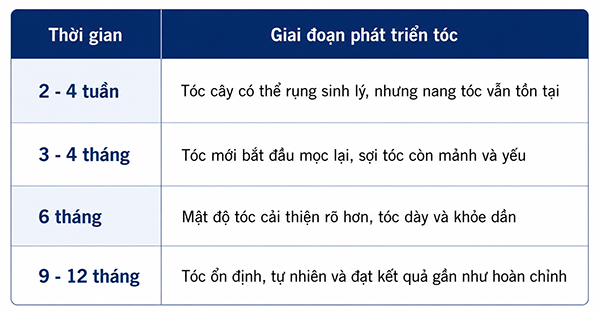 quá trình mọc tóc sau cấy